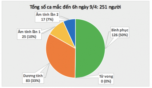 Trong 24h qua, cả nước không ghi nhận ca mắc COVID-19 mới